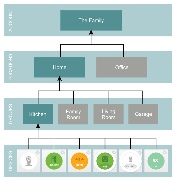Container Hierarchy