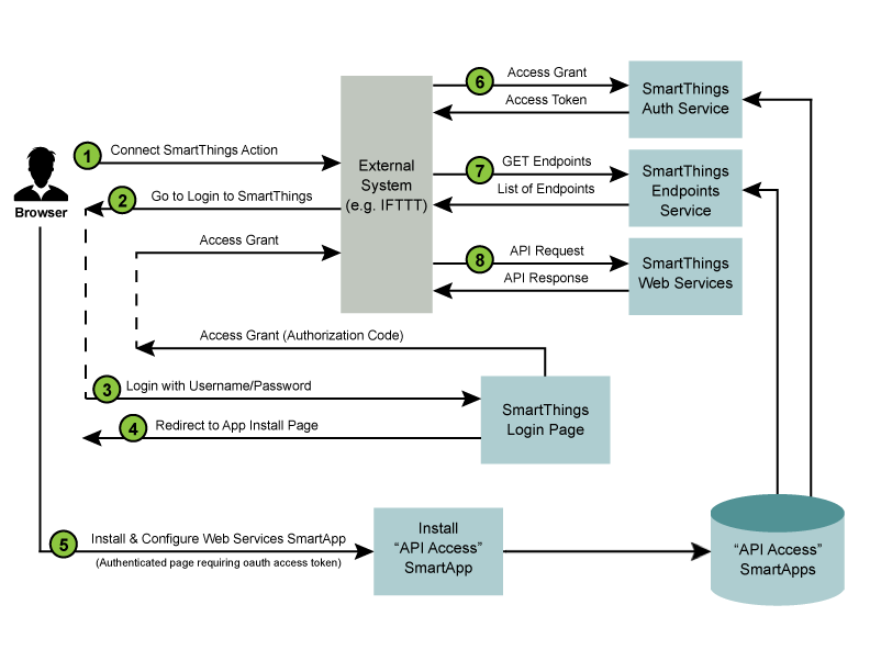 Alt OAuth-Integrated App Installation