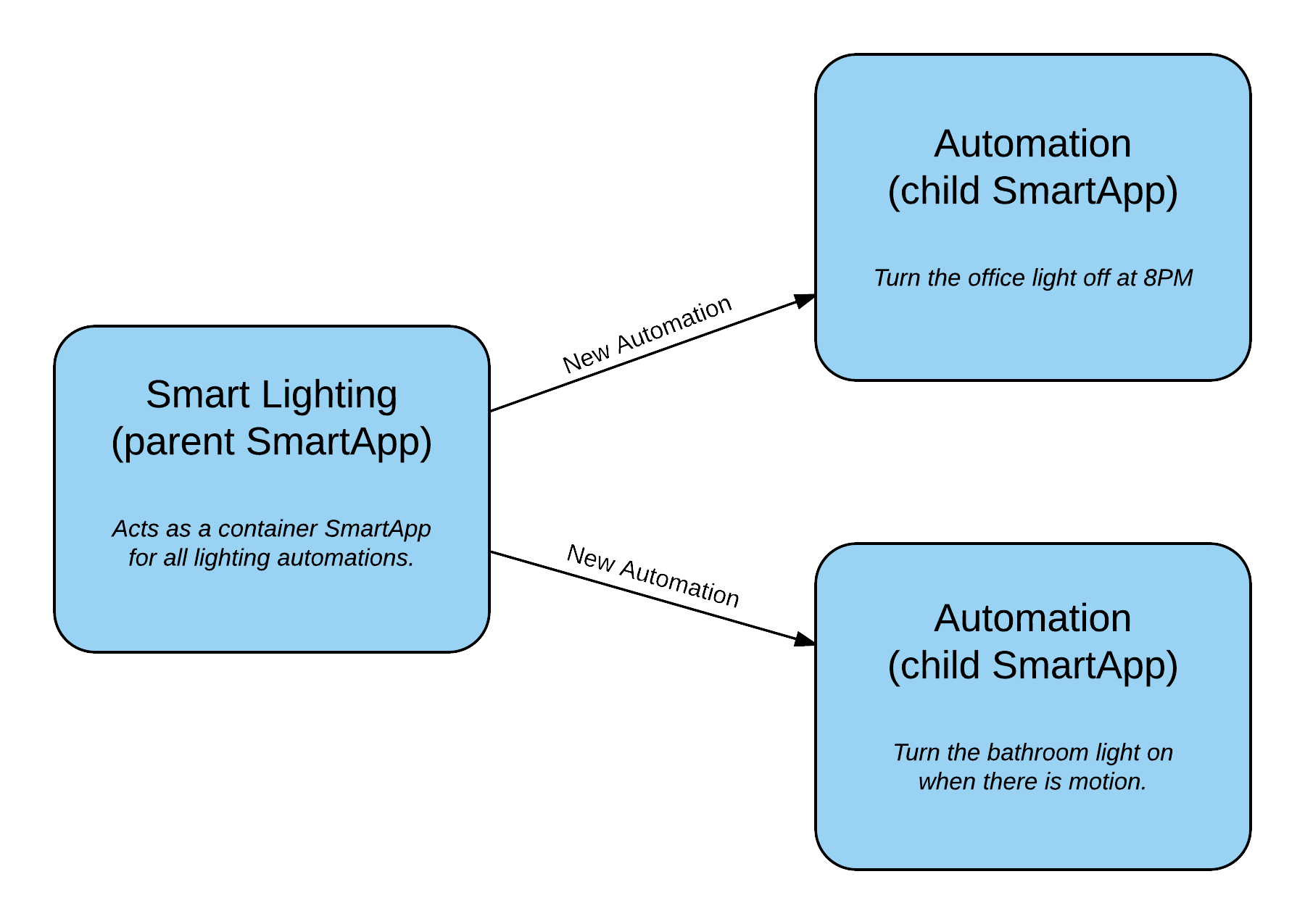../_images/smart-lighting-diagram.png
